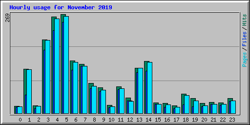 Hourly usage for November 2019