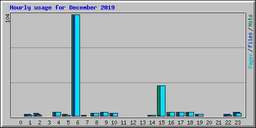 Hourly usage for December 2019