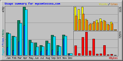 Usage summary for mycomtessea.com