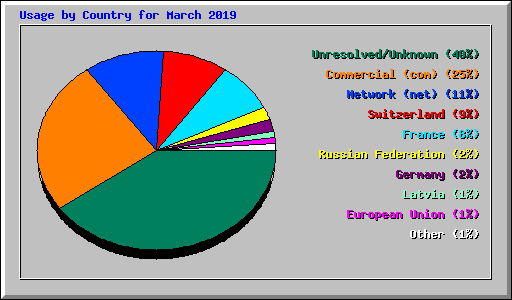 Usage by Country for March 2019