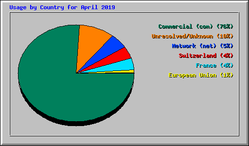 Usage by Country for April 2019