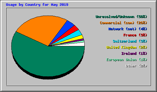 Usage by Country for May 2019