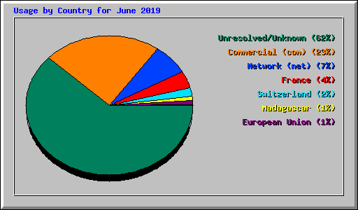 Usage by Country for June 2019