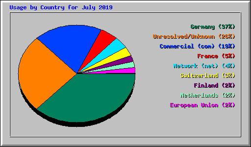 Usage by Country for July 2019