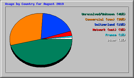 Usage by Country for August 2019