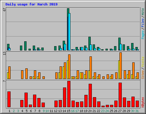 Daily usage for March 2019