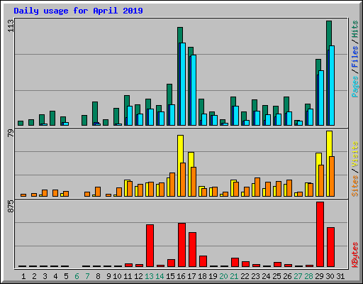 Daily usage for April 2019