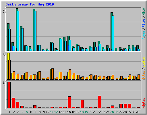 Daily usage for May 2019