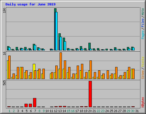 Daily usage for June 2019