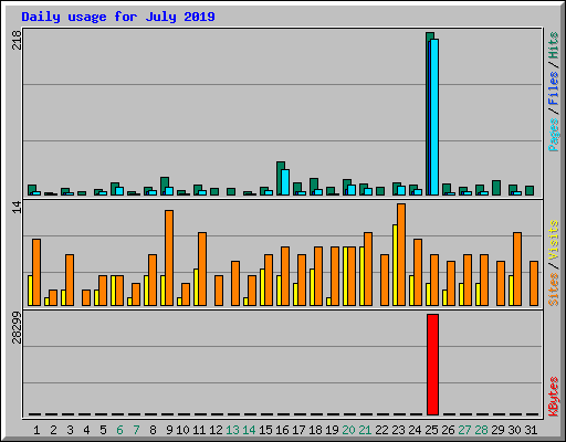 Daily usage for July 2019