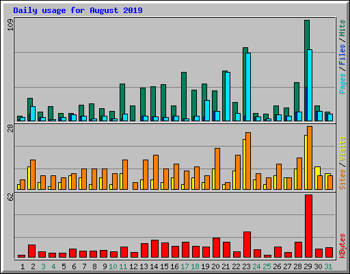 Daily usage for August 2019