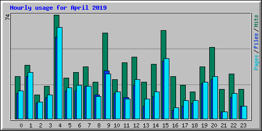 Hourly usage for April 2019