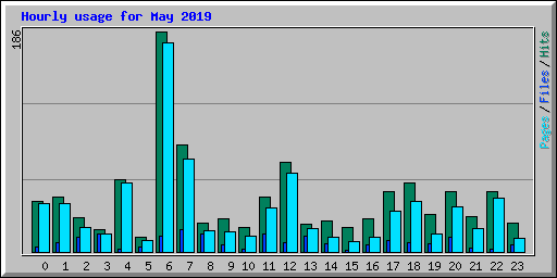 Hourly usage for May 2019