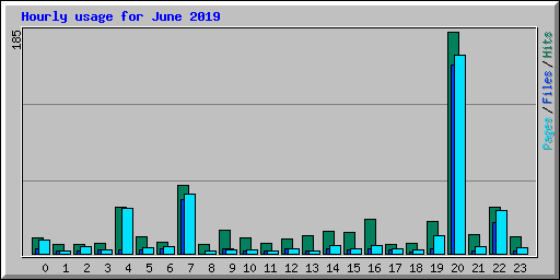 Hourly usage for June 2019