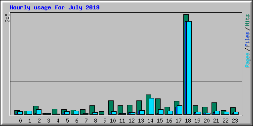 Hourly usage for July 2019