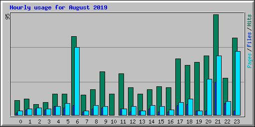 Hourly usage for August 2019