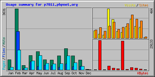 Usage summary for p7011.phpnet.org